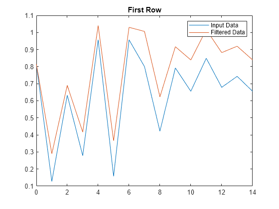 Figure contains an axes object. The axes object with title First Row contains 2 objects of type line. These objects represent Input Data, Filtered Data.