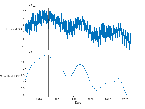 Figure contains an object of type stackedplot.