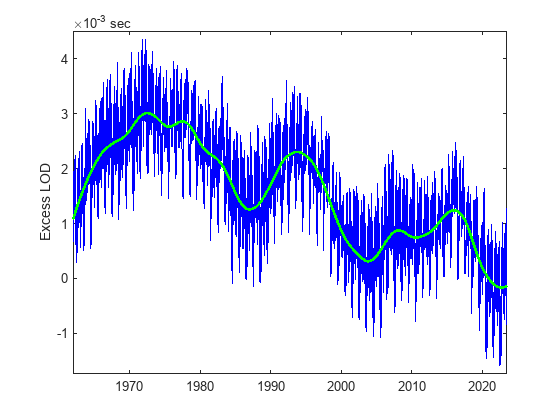 Figure contains an axes object. The axes object with ylabel Excess LOD contains 2 objects of type line.