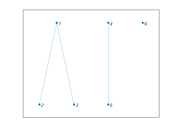 Figure contains an axes object. The axes object contains an object of type graphplot.