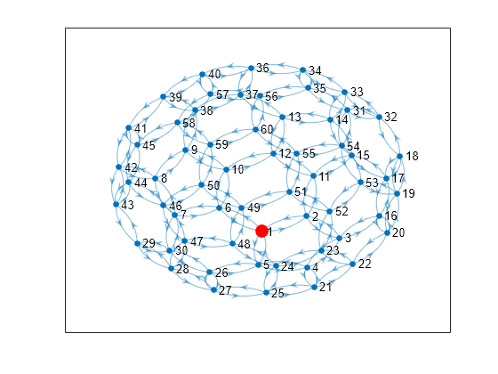 Figure contains an axes object. The axes object contains an object of type graphplot.