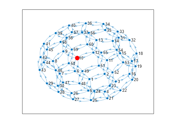 Figure contains an axes object. The axes object contains an object of type graphplot.