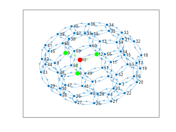 Figure contains an axes object. The axes object contains an object of type graphplot.