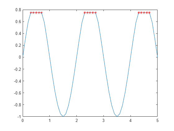 Figure contains an axes object. The axes object contains 2 objects of type line. One or more of the lines displays its values using only markers