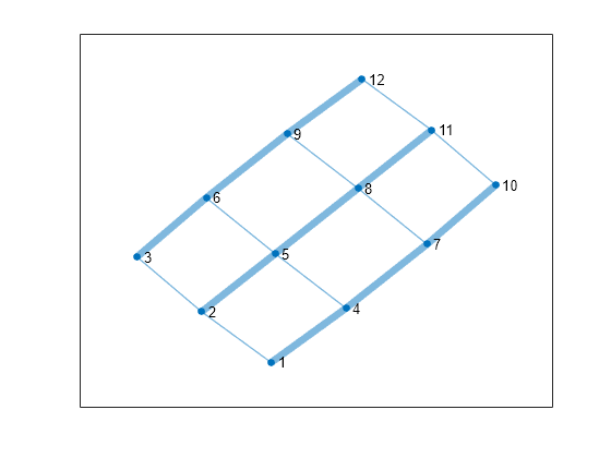 Figure contains an axes object. The axes object contains an object of type graphplot.