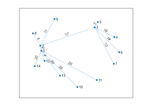 Figure contains an axes object. The axes object contains an object of type graphplot.