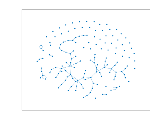 Figure contains an axes object. The axes object contains an object of type graphplot.