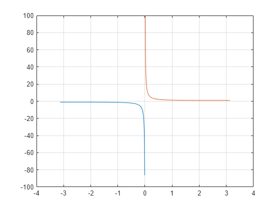 Figure contains an axes object. The axes object contains 2 objects of type line.