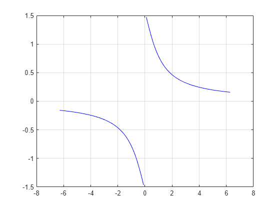 Figure contains an axes object. The axes object contains 2 objects of type line.