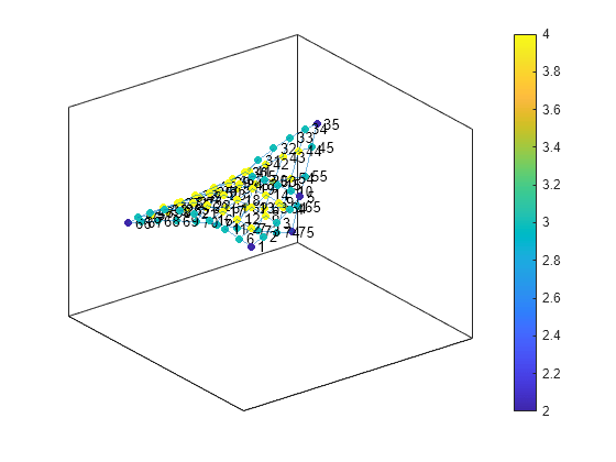 Figure contains an axes object. The axes object contains an object of type graphplot.