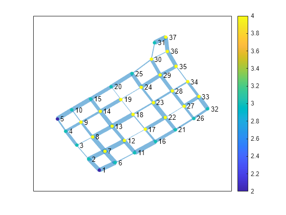 Figure contains an axes object. The axes object contains an object of type graphplot.