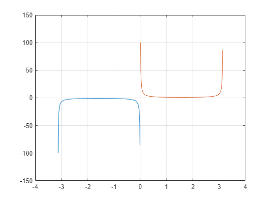 Figure contains an axes object. The axes object contains 2 objects of type line.