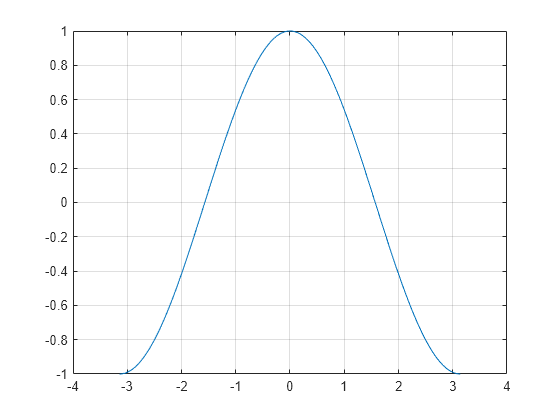 Figure contains an axes object. The axes object contains an object of type line.