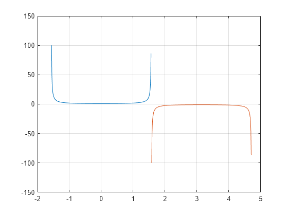 Figure contains an axes object. The axes object contains 2 objects of type line.