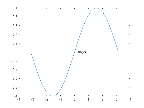 Figure contains an axes object. The axes object contains 2 objects of type line, text.