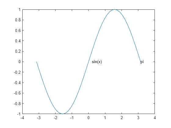 Figure contains an axes object. The axes object contains 3 objects of type line, text.