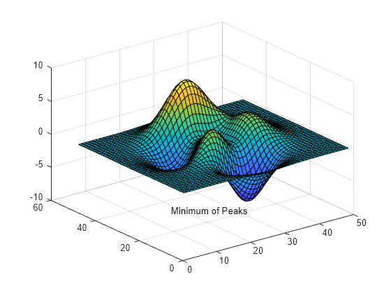 Figure contains an axes object. The axes object contains 2 objects of type surface, text.