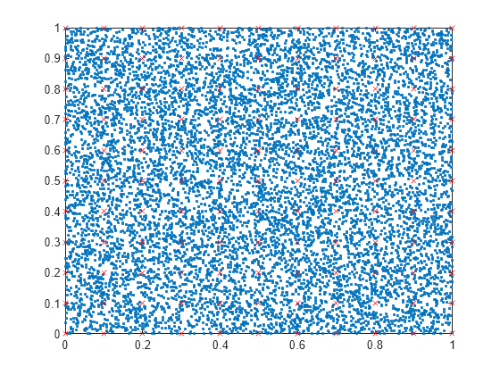 Figure contains an axes object. The axes object contains 2 objects of type line. One or more of the lines displays its values using only markers