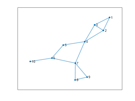 Figure contains an axes object. The axes object contains an object of type graphplot.