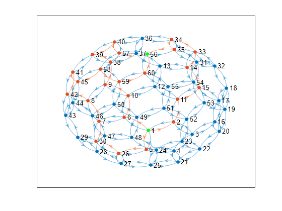 Figure contains an axes object. The axes object contains an object of type graphplot.