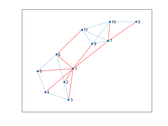 Figure contains an axes object. The axes object contains an object of type graphplot.