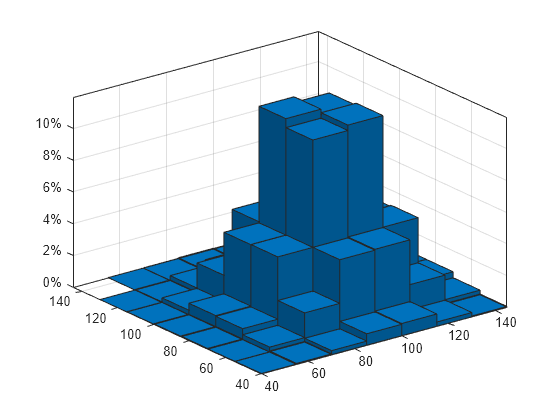 Figure contains an axes object. The axes object contains an object of type histogram2.