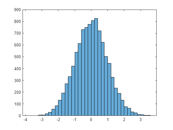 Figure contains an axes object. The axes object contains an object of type histogram.