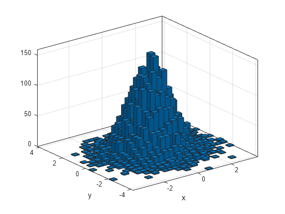 Figure contains an axes object. The axes object with xlabel x, ylabel y contains an object of type histogram2. This object represents y vs. x.