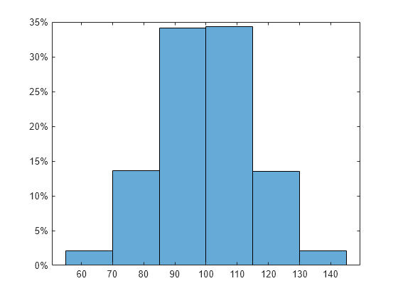 Figure contains an axes object. The axes object contains an object of type histogram.