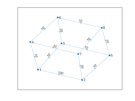 Figure contains an axes object. The axes object contains an object of type graphplot.