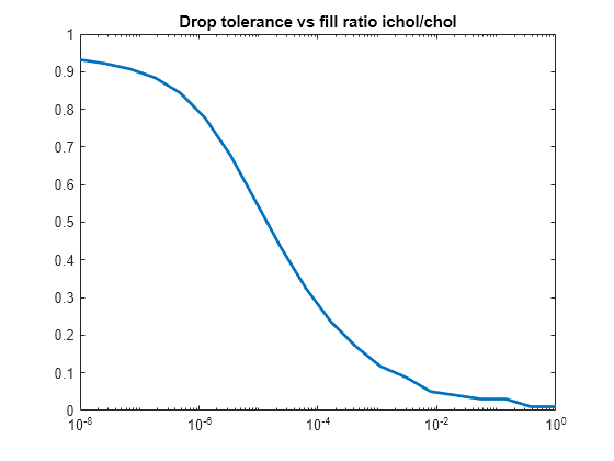 Figure contains an axes object. The axes object with title Drop tolerance vs fill ratio ichol/chol contains an object of type line.