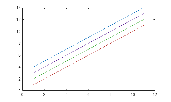 Figure contains an axes object. The axes object contains 4 objects of type line.