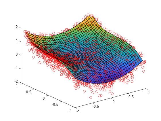 Figure contains an axes object. The axes object contains 2 objects of type line, surface. One or more of the lines displays its values using only markers