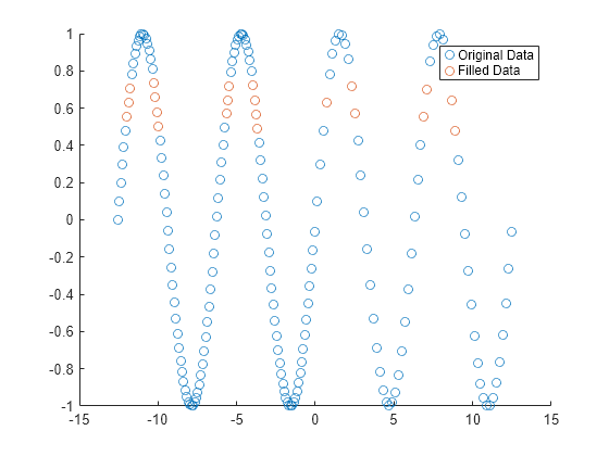 Figure contains an axes object. The axes object contains 2 objects of type scatter. These objects represent Original Data, Filled Data.