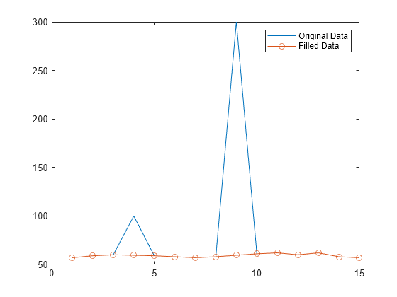 Figure contains an axes object. The axes object contains 2 objects of type line. These objects represent Original Data, Filled Data.