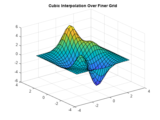 Figure contains an axes object. The axes object with title Cubic Interpolation Over Finer Grid contains an object of type surface.