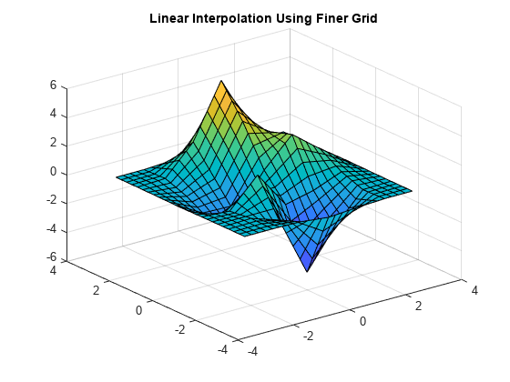 Figure contains an axes object. The axes object with title Linear Interpolation Using Finer Grid contains an object of type surface.