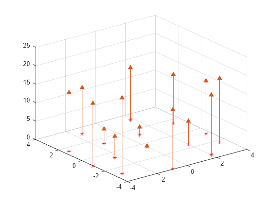 Figure contains an axes object. The axes object contains 2 objects of type line, stem. One or more of the lines displays its values using only markers