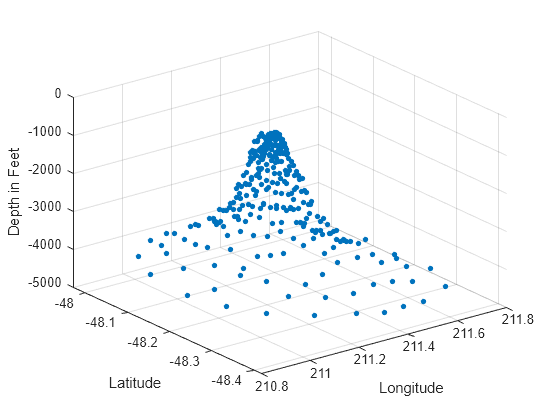 Figure contains an axes object. The axes object with xlabel Longitude, ylabel Latitude contains a line object which displays its values using only markers.