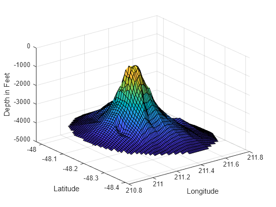 Figure contains an axes object. The axes object with xlabel Longitude, ylabel Latitude contains an object of type surface.