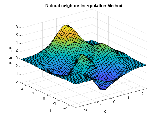 Figure contains an axes object. The axes object with title Natural neighbor Interpolation Method, xlabel X, ylabel Y contains an object of type surface.