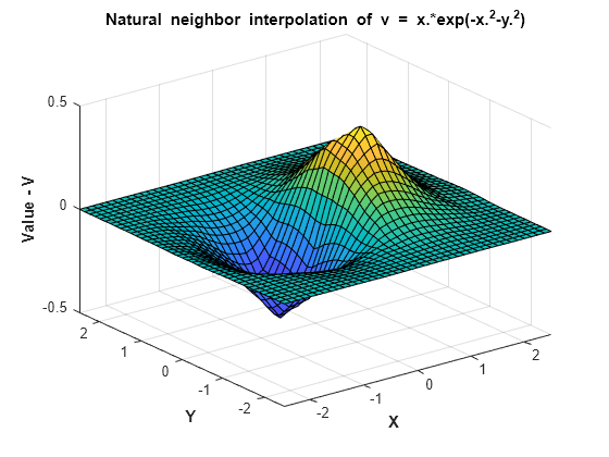 Figure contains an axes object. The axes object with title Natural neighbor interpolation of v = blank x.*exp(-x. Squared baseline -y. Squared baseline ), xlabel X, ylabel Y contains an object of type surface.