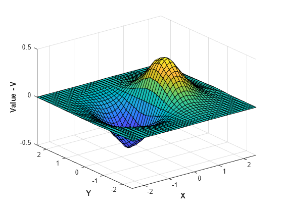 Figure contains an axes object. The axes object with xlabel X, ylabel Y contains an object of type surface.