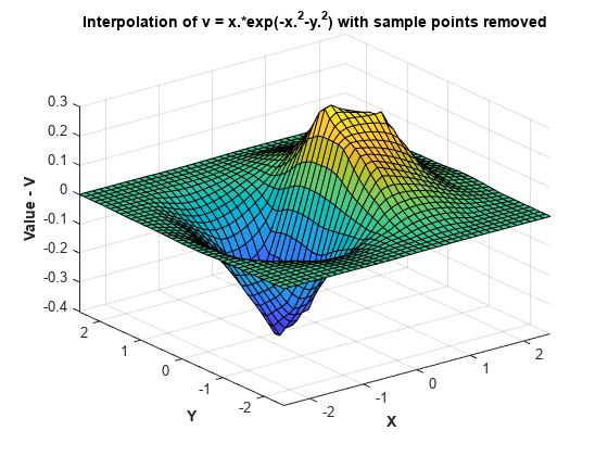 Figure contains an axes object. The axes object with title Interpolation of v = blank x.*exp(-x. Squared baseline -y. Squared baseline ) with sample points removed, xlabel X, ylabel Y contains an object of type surface.