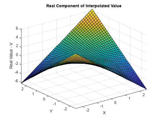 Figure contains an axes object. The axes object with title Real Component of Interpolated Value, xlabel X, ylabel Y contains an object of type surface.