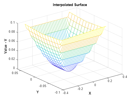 Figure contains an axes object. The axes object with title Interpolated Surface, xlabel X, ylabel Y contains an object of type surface.