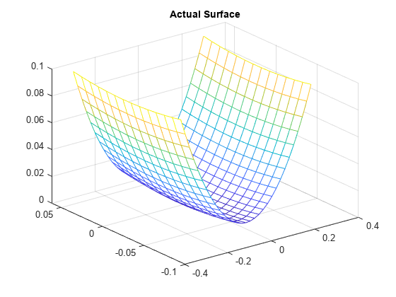 Figure contains an axes object. The axes object with title Actual Surface contains an object of type surface.