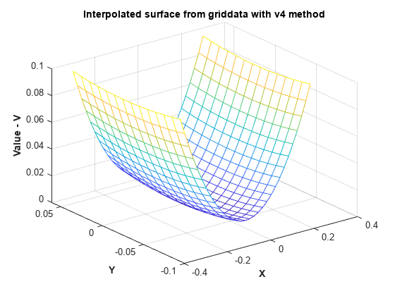 Figure contains an axes object. The axes object with title Interpolated surface from griddata with v4 method, xlabel X, ylabel Y contains an object of type surface.