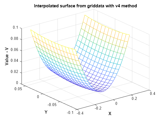 Figure contains an axes object. The axes object with title Interpolated surface from griddata with v4 method, xlabel X, ylabel Y contains an object of type surface.