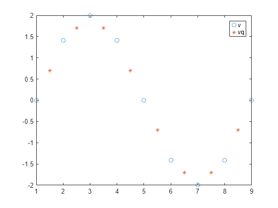 Figure contains an axes object. The axes object contains 2 objects of type line. One or more of the lines displays its values using only markers These objects represent v, vq.